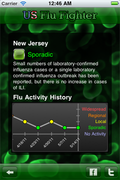 The current flu activity level for each state and a graphed history.